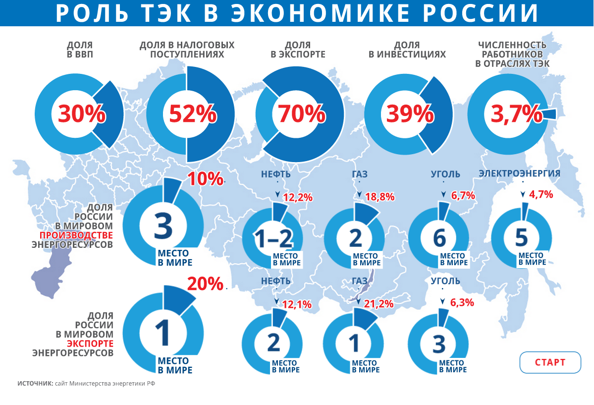 Общее количество 5. Доля ТЭК В экономике России. Роль ТЭК В экономике России. ТЭК России. Доли топливно энергетического комплекса России.