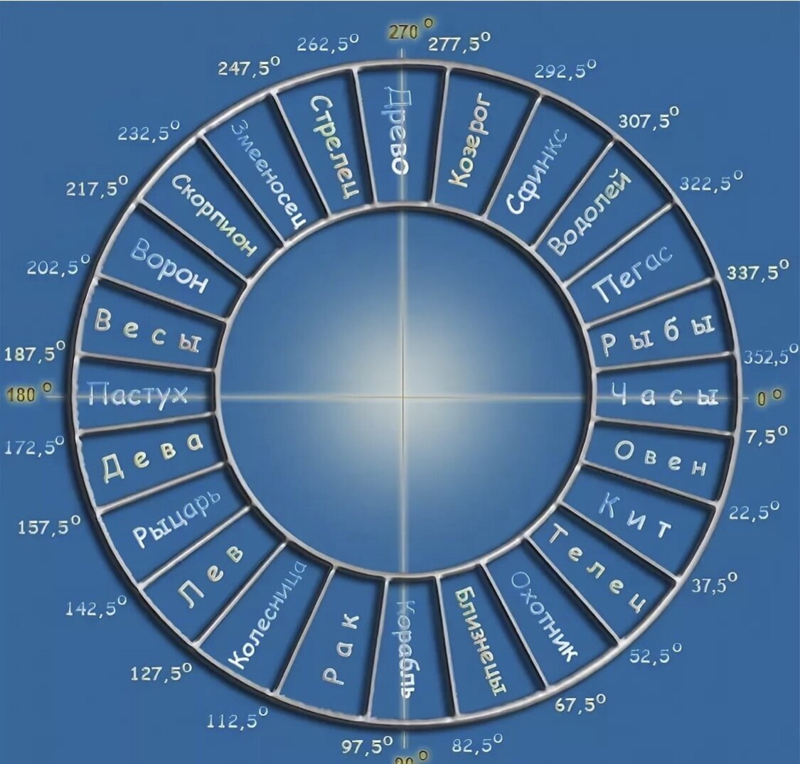 Гороскоп 24 знака. Верхний Зодиакальный круг. Верхние знаки зодиака. Верхний Зодиак в астрологии. Верхний круг знаков зодиака.
