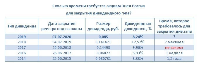 Дивидендные гэпы Энел Россия (enru)