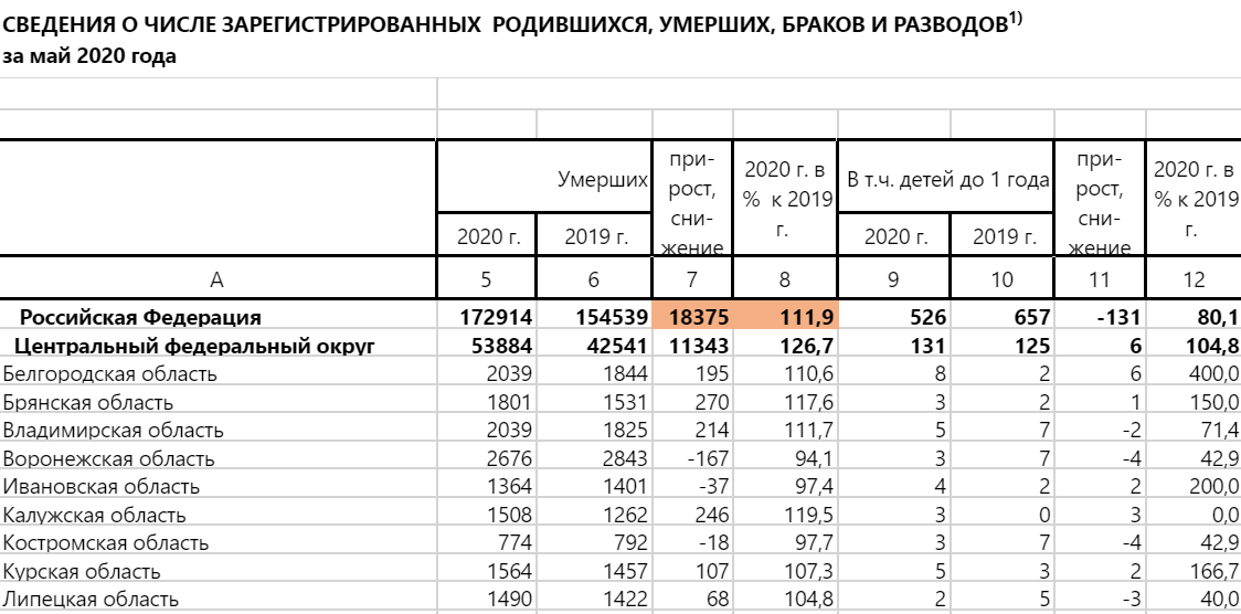 По данным Росстата