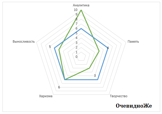 Сравнение способностей Дэвида (зеленая линия) со способностями среднего человека