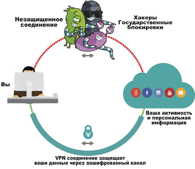 Принцип работы VPN