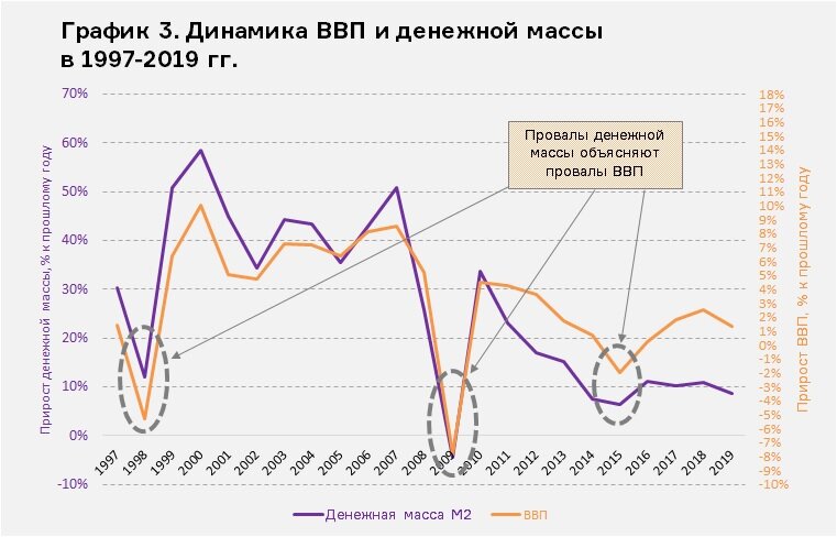 Денежная динамика. График ВВП И денежной массы в России. График денежной массы к ВВП. Соотношение денежной массы м2 и ВВП. Динамика денежной массы.