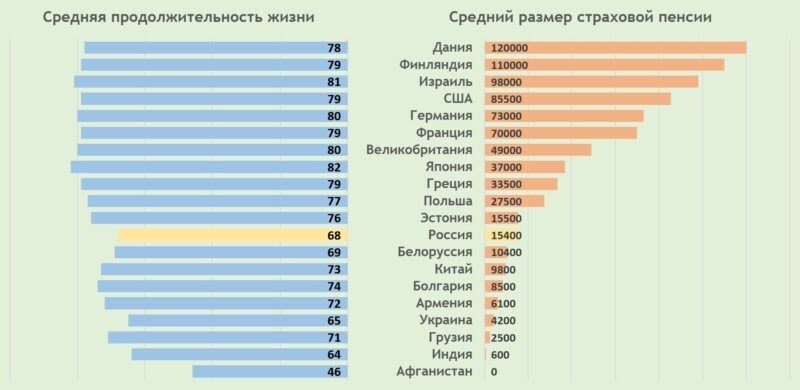 средний размер страховой пенсии в рублях (по странам)