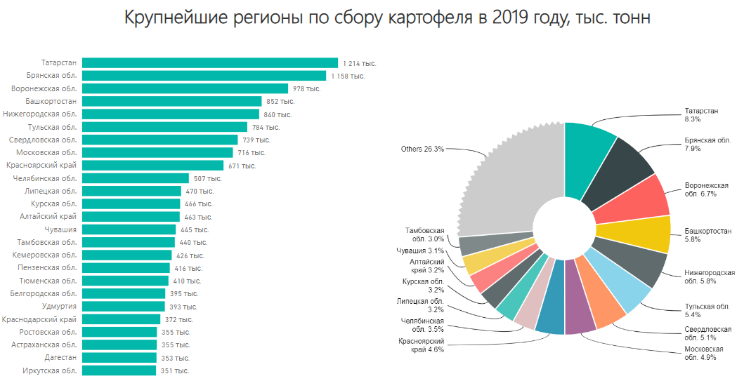 Сбор картофеля в России в 2019 г. Источник: расчет автора по данным Росстат