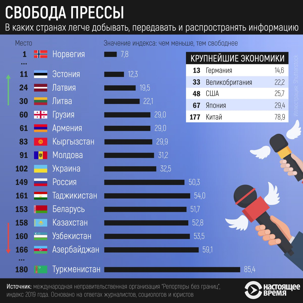 Страна свободных людей. Рейтинг стран по свободе слова. Рейтинг стран по свободе СМИ. Рейтинг стран по свободе прессы. Свобода слова рейтинг стран.