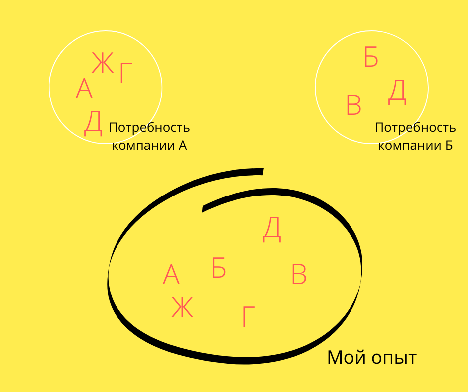 Пример: наличие потребностей у клиента = требования и ожидания работодателя. Буквы - условное обозначение компетенций. 