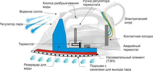 RU2043442C1 - Электроутюг с электронным управлением - Google Patents