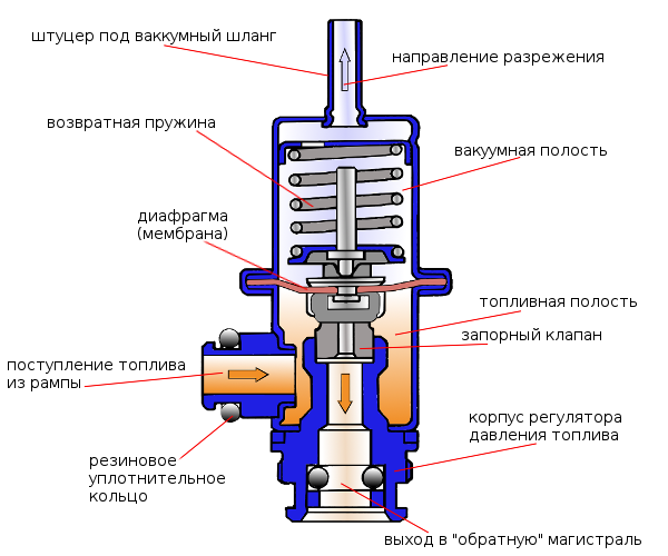 Регулятор давления газа: устройство, виды, подбор || ИТАЛГАЗ