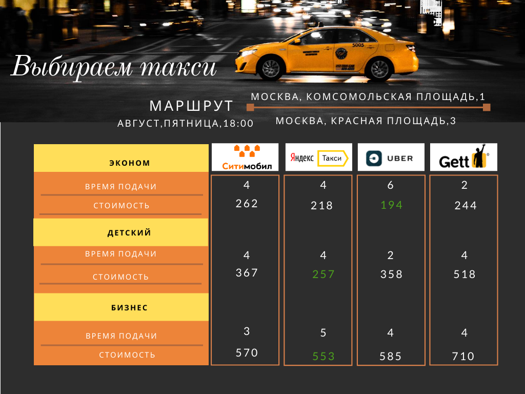 Выгодные тарифы оказались у Яндекса и Убера