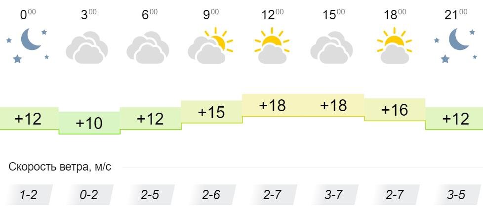 Орел погода на завтра подробно по часам