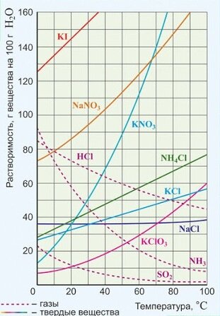Зависимость растворимости некоторых солей в воде от температуры.