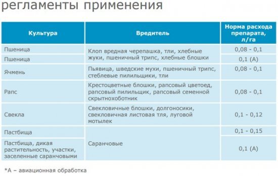 
Регламенты применения инсектицида Борей