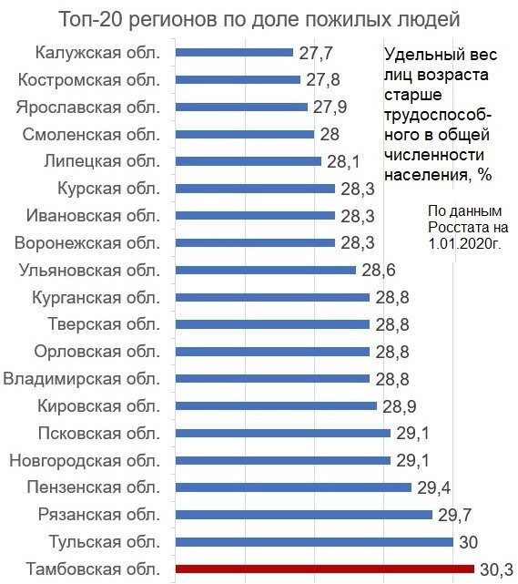 Какой процент населения. Доля пожилого населения в России. Доля населения по возрастам в России. Процент пожилого населения в России. Наибольшая доля пожилых людей.