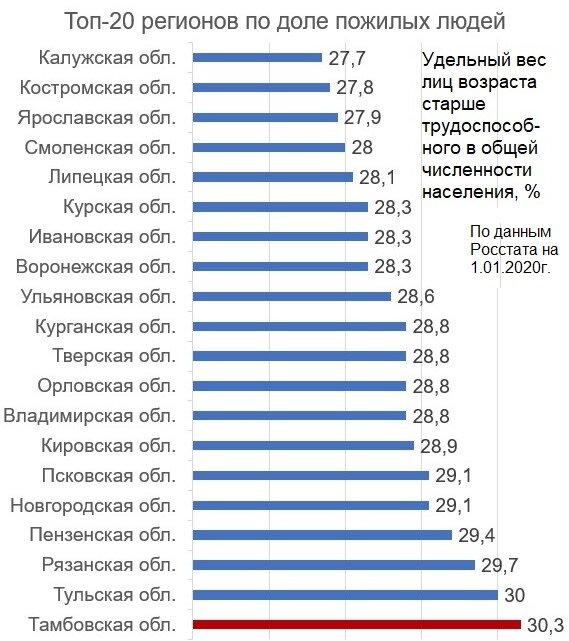 Удельная население. Доля пожилого населения в России. Доля населения по возрастам в России. Процент пожилого населения в России. Наибольшая доля пожилых людей.