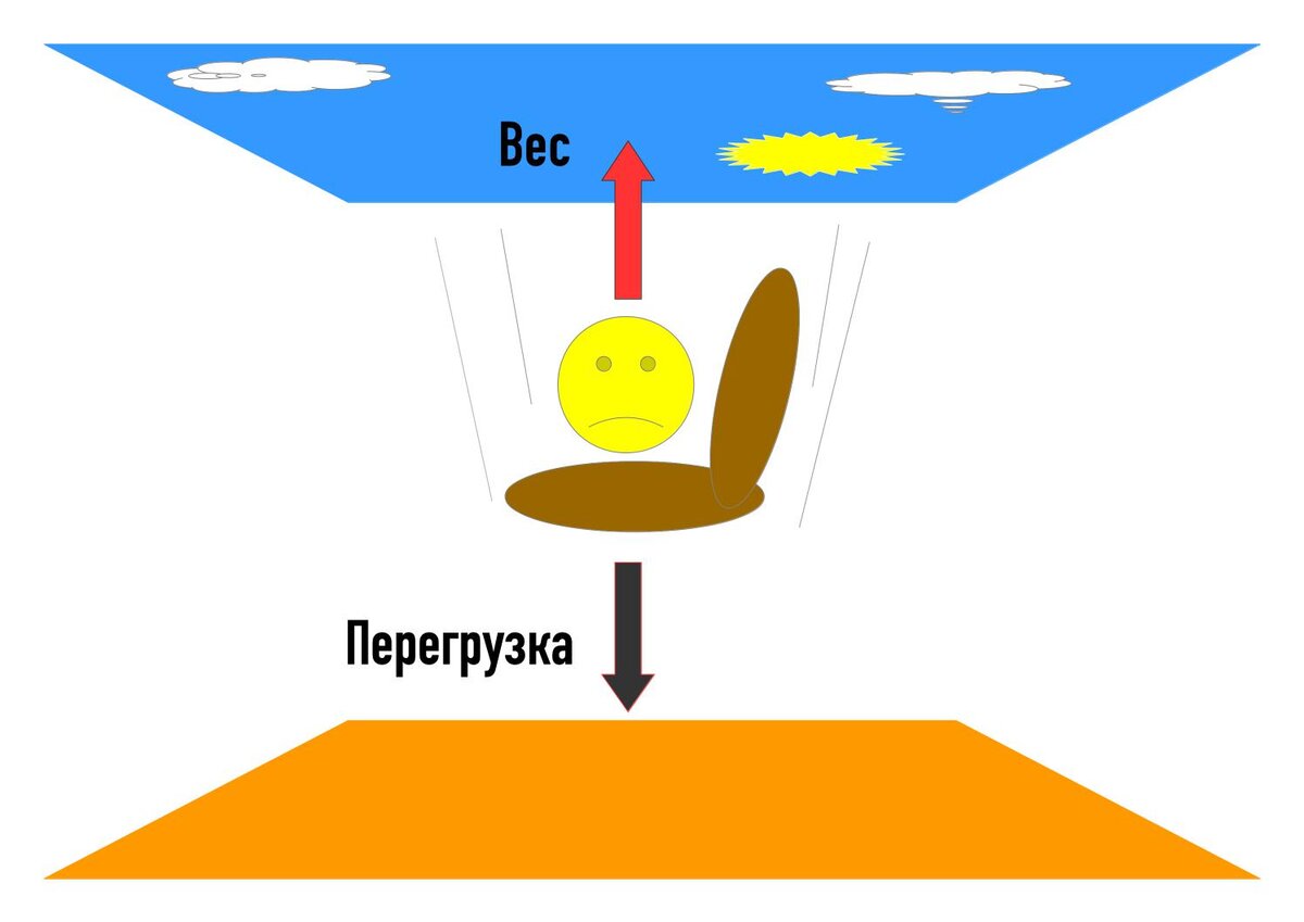 Прямая перегрузка. Перегрузка в физике. Отрицательная перегрузка. Перегрузка рисунок.