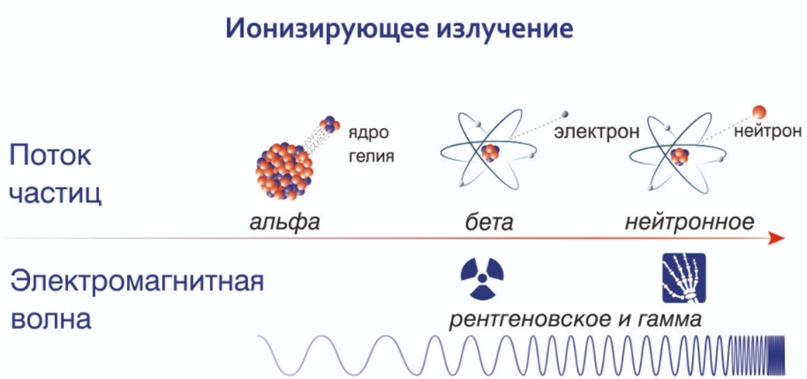 Виды ионизирующего излучения схема. Ионизирующее излучение. Ионизирущее излучения. Иононизирующее излучнгие.