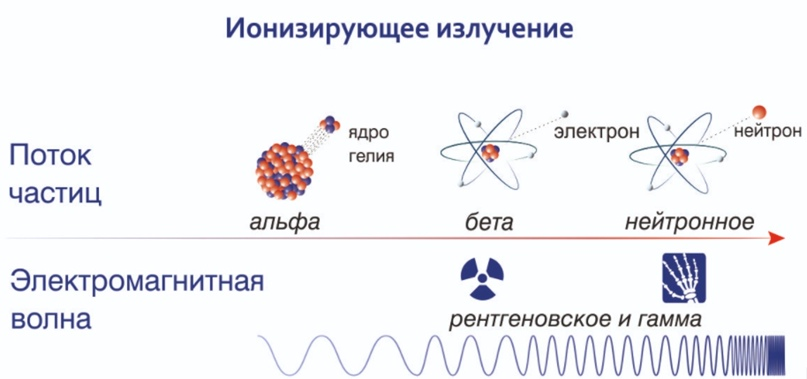 Ионизирующее излучение это. Виды ионизирующего излучения схема. Ионизирующее излучение. Ионизирущее излучения. Иононизирующее излучнгие.