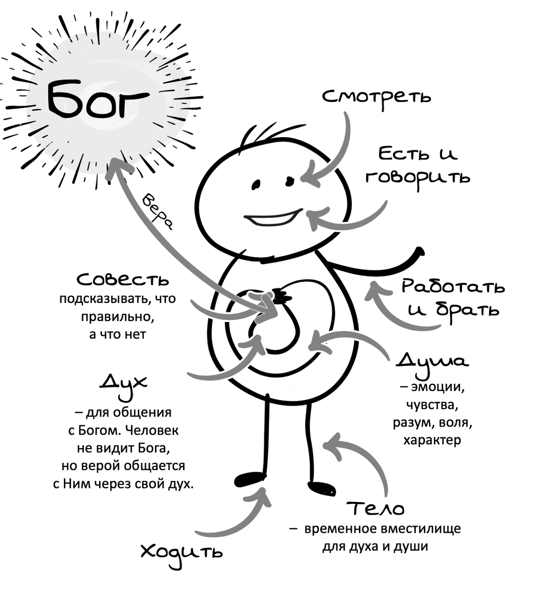 Есть ли бог. Тело душа дух совесть. Всеведущий ли Бог?. Дух от общения.