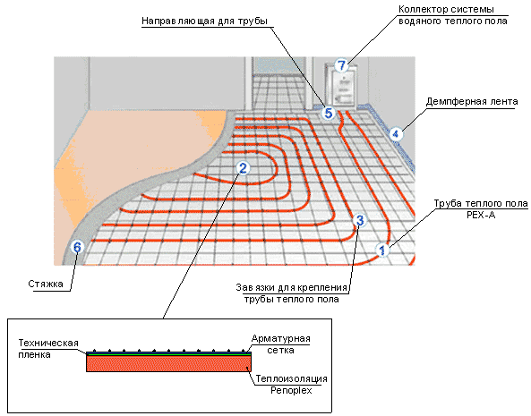 Водяной теплый пол: устройство, принцип работы, монтаж своими руками