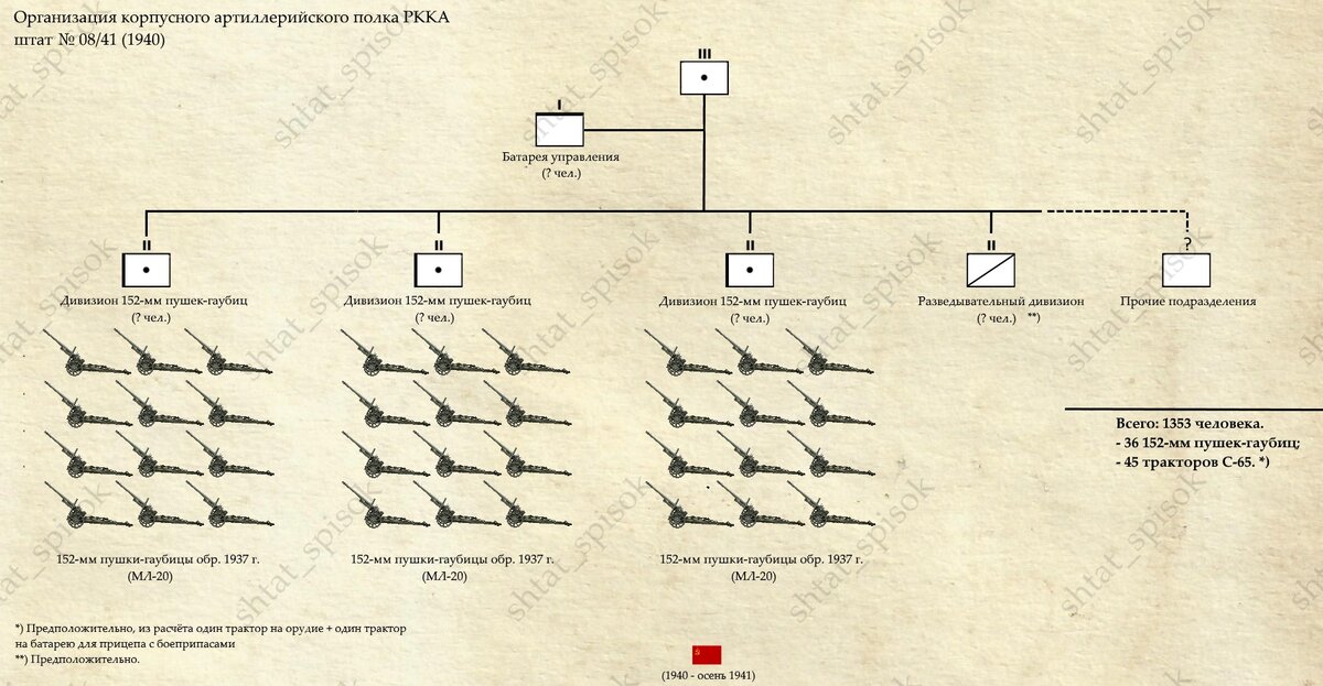 Схема ркка. Структура артиллерийского полка РККА 1941. Структура артиллерийского полка РККА. Штат Стрелковой дивизии РККА 1943. Штат полка РККА 1941.