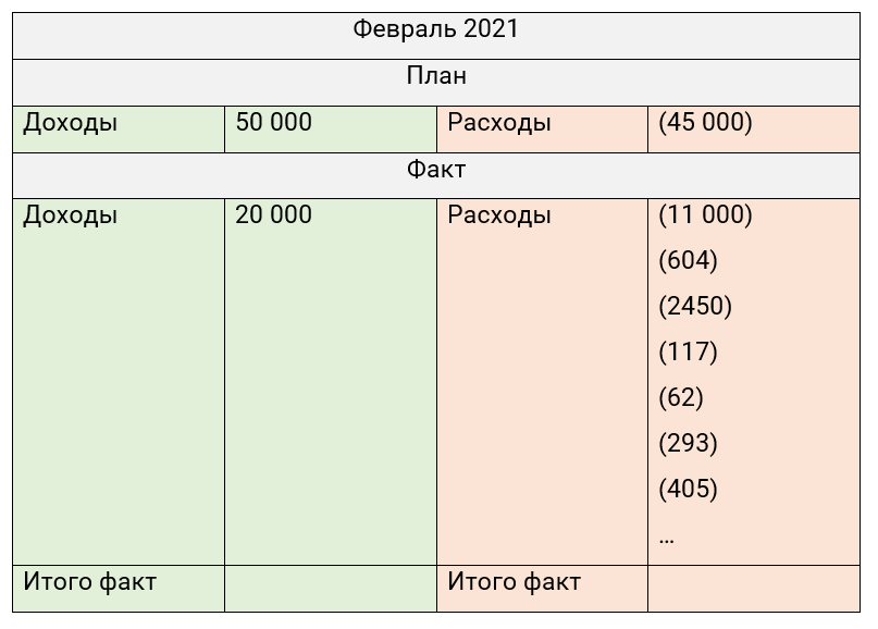 Как вести бюджет (таблица)