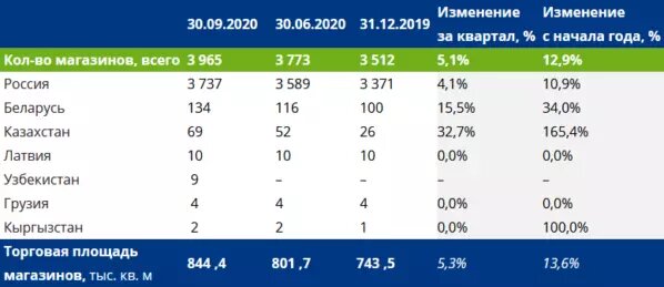 Количество магазинов и торговая площадь