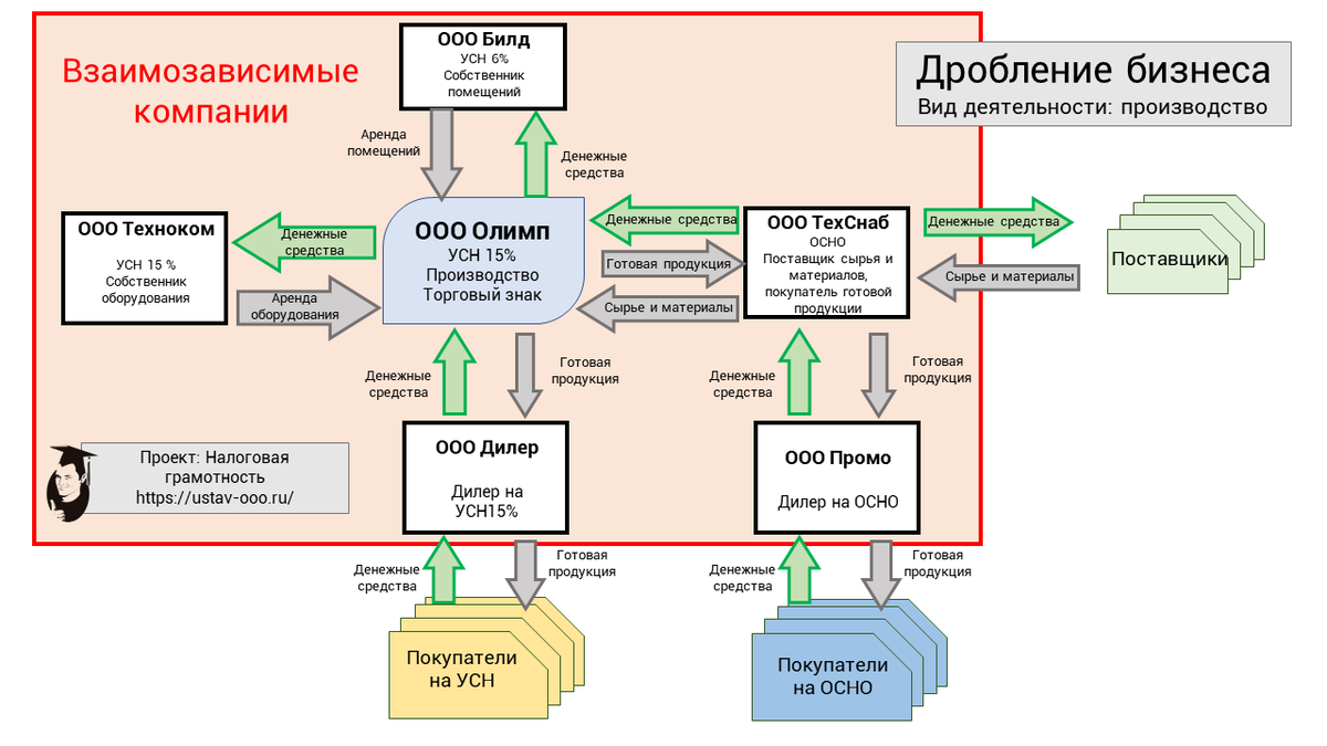 Дробление бизнеса в 2024. Схема дробления бизнеса. Схема дробления бизнеса при налоговой оптимизации. Давальческая схема в производстве. Схема давальческого сырья.