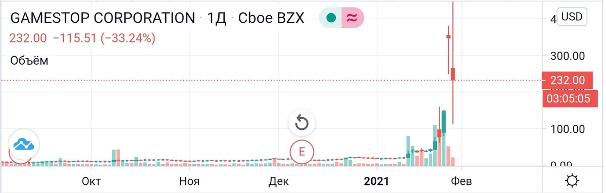 График взят с сайта https://ru.tradingview.com
