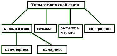 Схема "Типы химической связи".