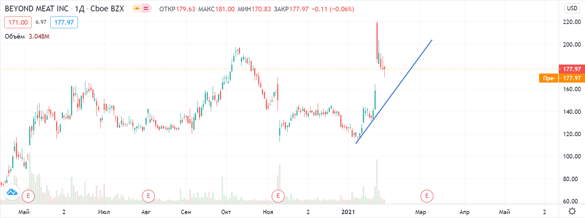 Рисунок 2. Краткосрочная линия тренда
