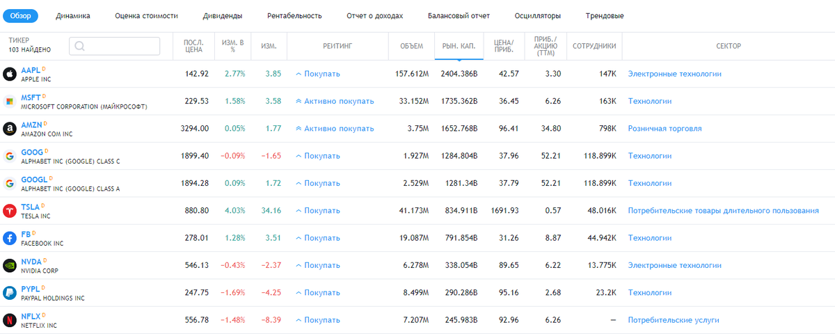 ТОП-10 компаний по капитализации в индексе NASDAQ 100