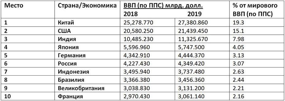 Источник statisticstimes.com