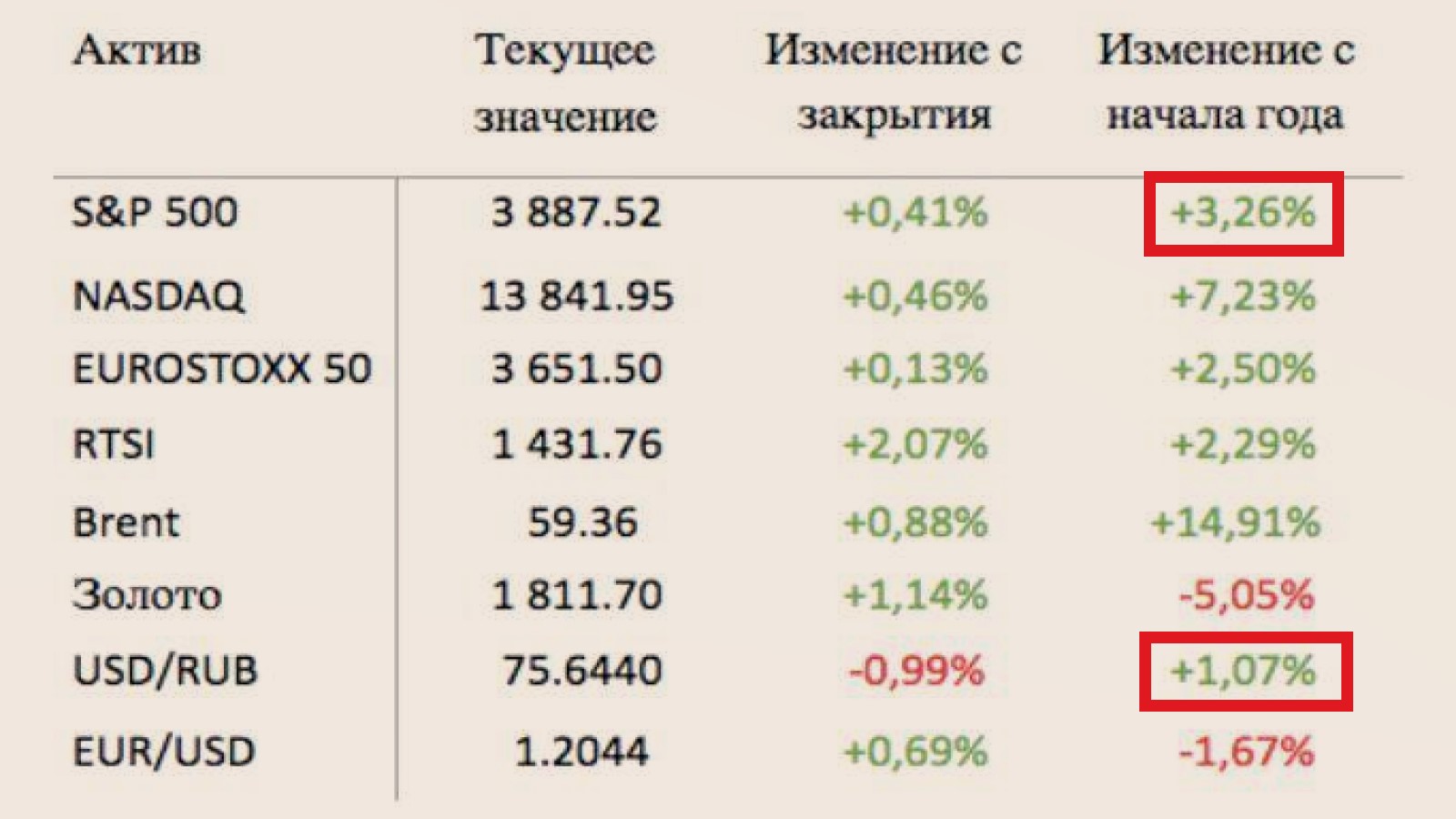 Подвожу итоги 6-й недели инвестиций. Результат в 2 раза лучше ММВБ и не хуже рынка США1