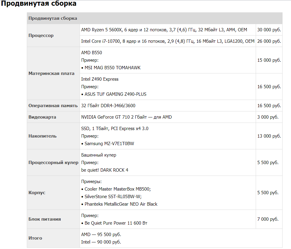 Продвинутая сборка 2021 по версии 3dnews.ru