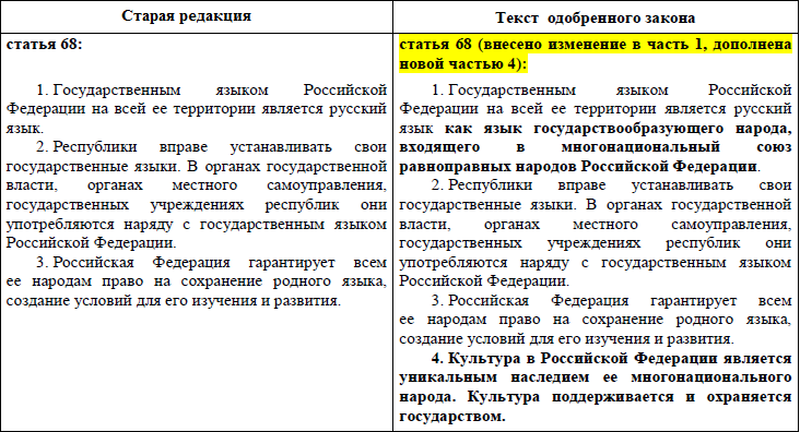 Изменения в статье 68 Конституции Российской Федерации