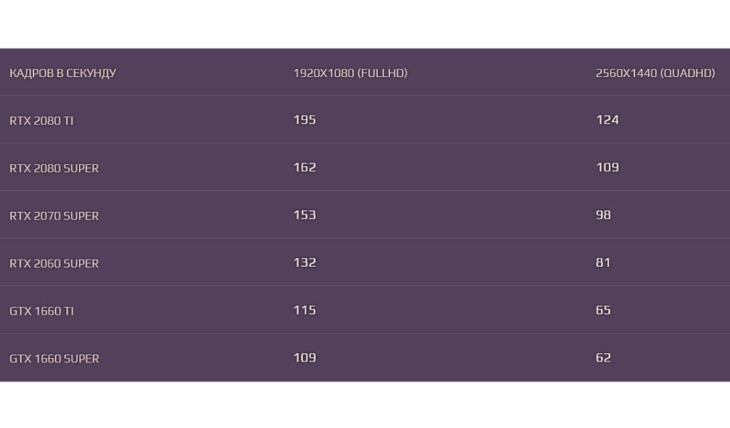 FPS выдаваемое различными видеокартами