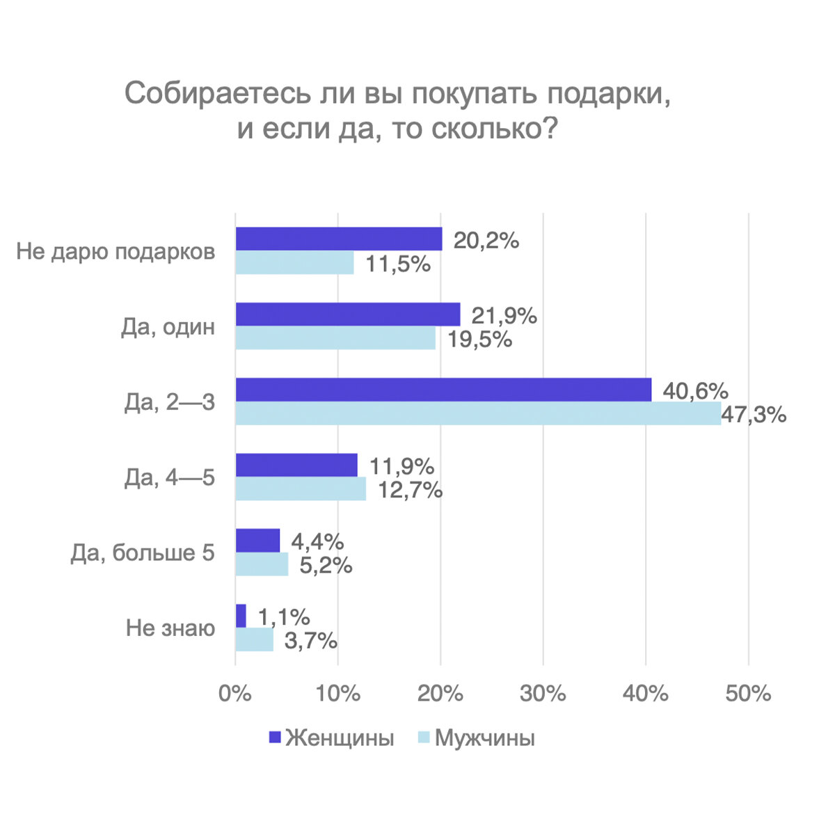 Результаты исследования агенства Data Insight, февраль 2021 года  