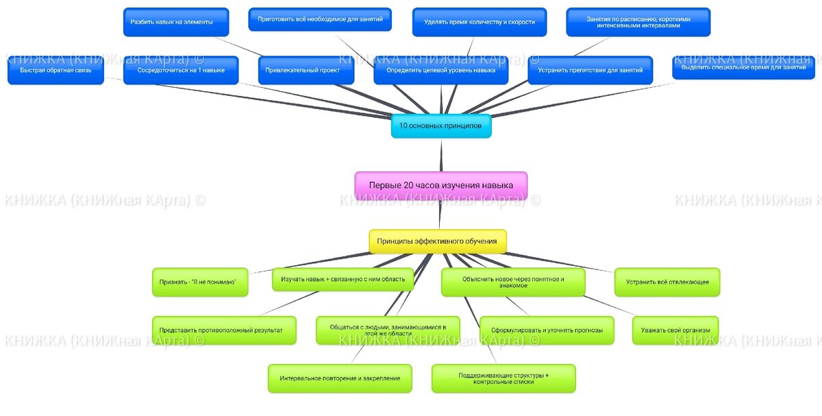Ментальная карта "Первые 20 часов. Как быстро научиться… чему угодно". Изображение автора.