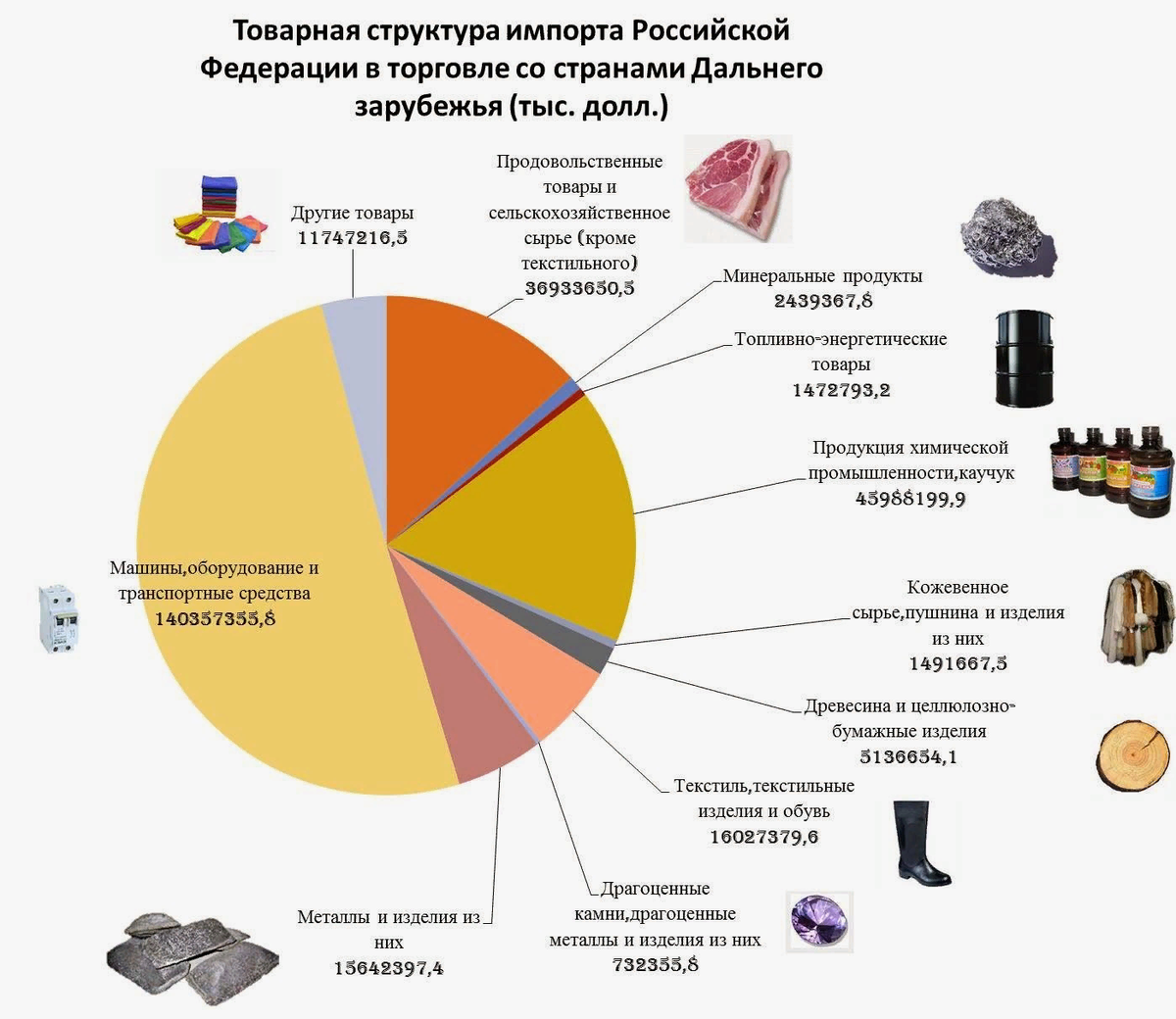 Страна производства товара. Доля импортируемых продовольственных продуктов в Россию. Товарная структура экспорта и импорта РФ. Товарная структура импорта агропромышленной продукции. Товарная структура экспорта и импорта России 2019.