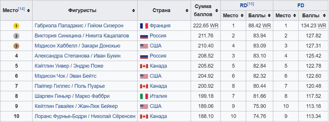 Чемпионат мира 2019 года, танцевальные дуэты, первая десятка