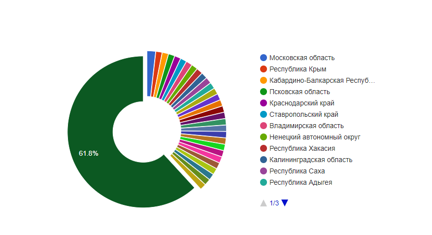 Более половины вакансий предлагается в Москве
