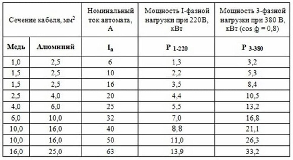 Номинальное сечение кабелей. Сечение кабеля и автомат защиты таблица. Сечение провода и Номинальный ток. Расчёт автомата по мощности и сечения кабеля. Сечение провода на 20 КВТ 380 вольт.