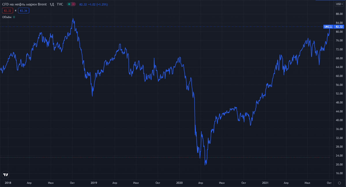 График цен на нефть, в $ 