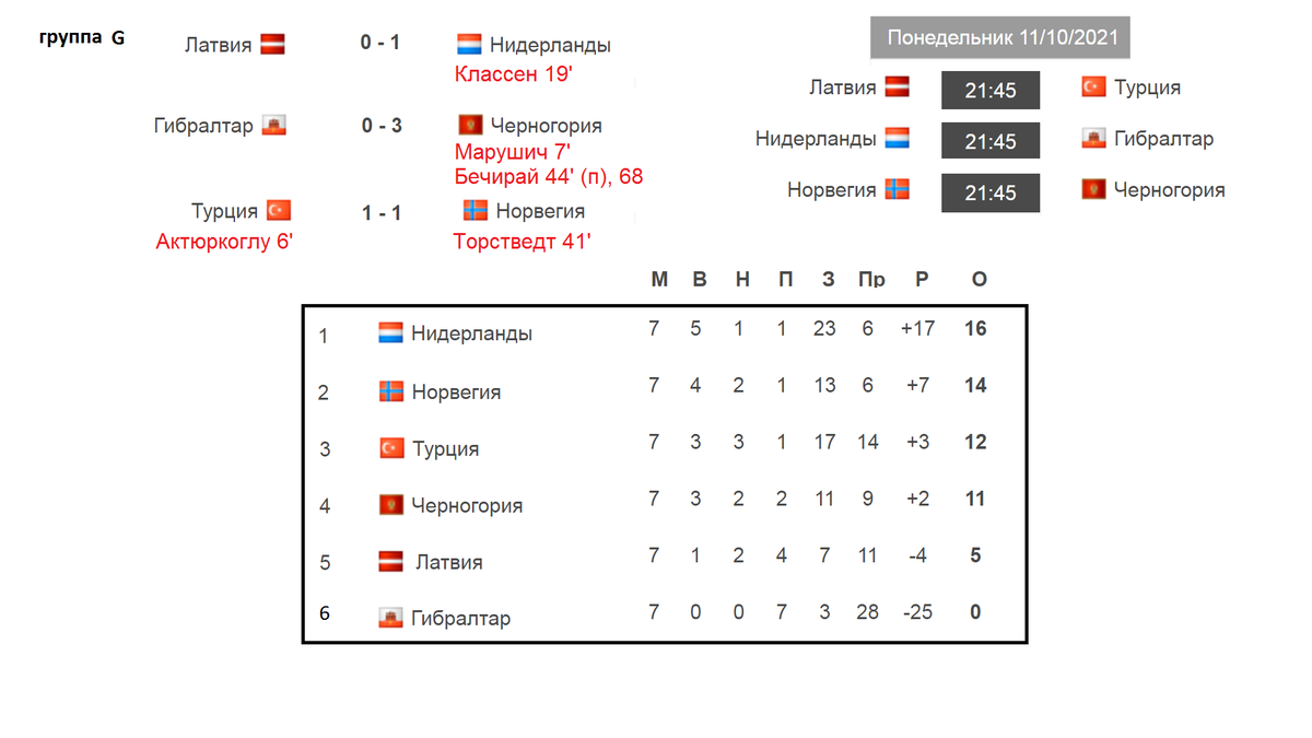 Футбол европы результаты таблица