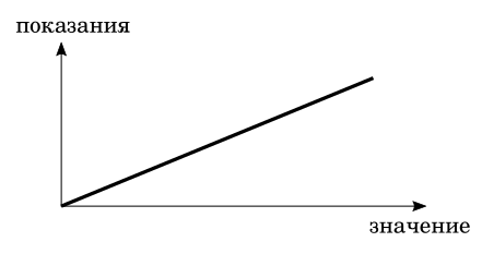 Идеальный измерительный прибор. Иллюстрация моя