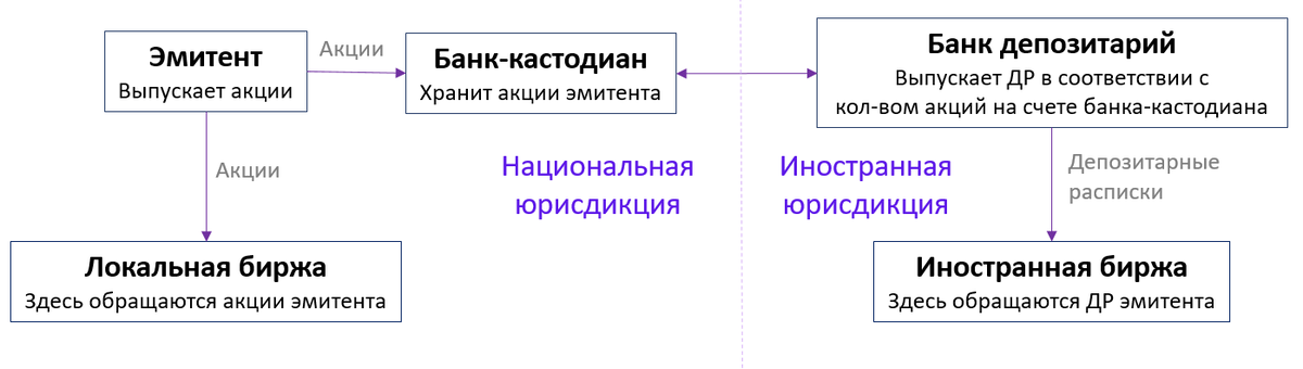 Что что предпочесть инвестору, такое адр и гдр: чем отличаются от акций.