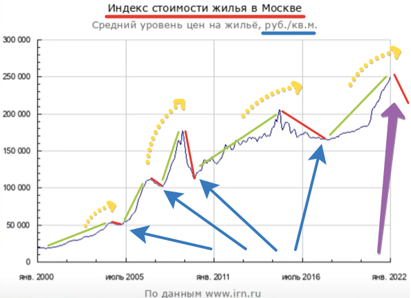 Данные с портала недвижимости irn.ru.