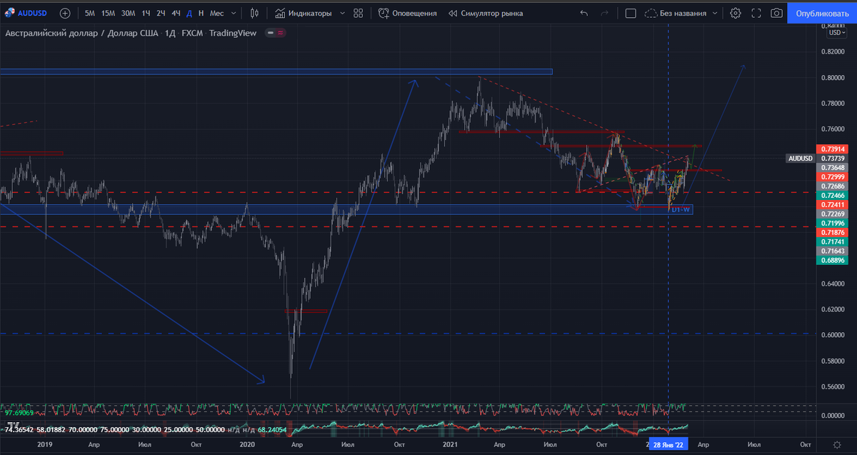 AUDUSD - D1
