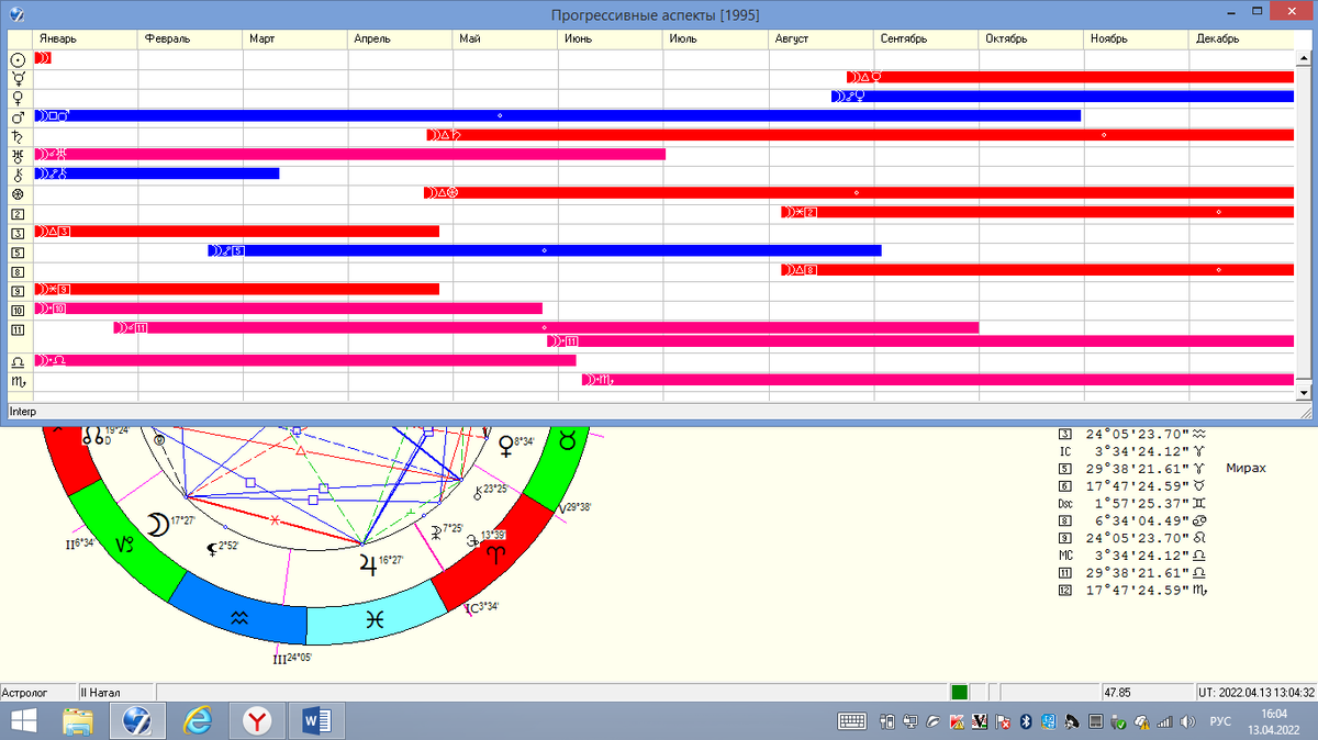 Прогрессия Луны на 1995 год